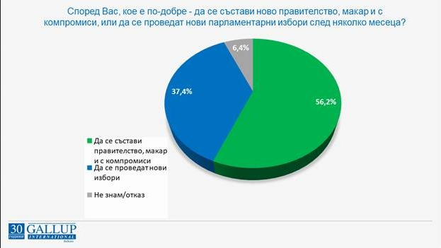 Българските избиратели по скоро биха предпочели да има правителство на обявяващите