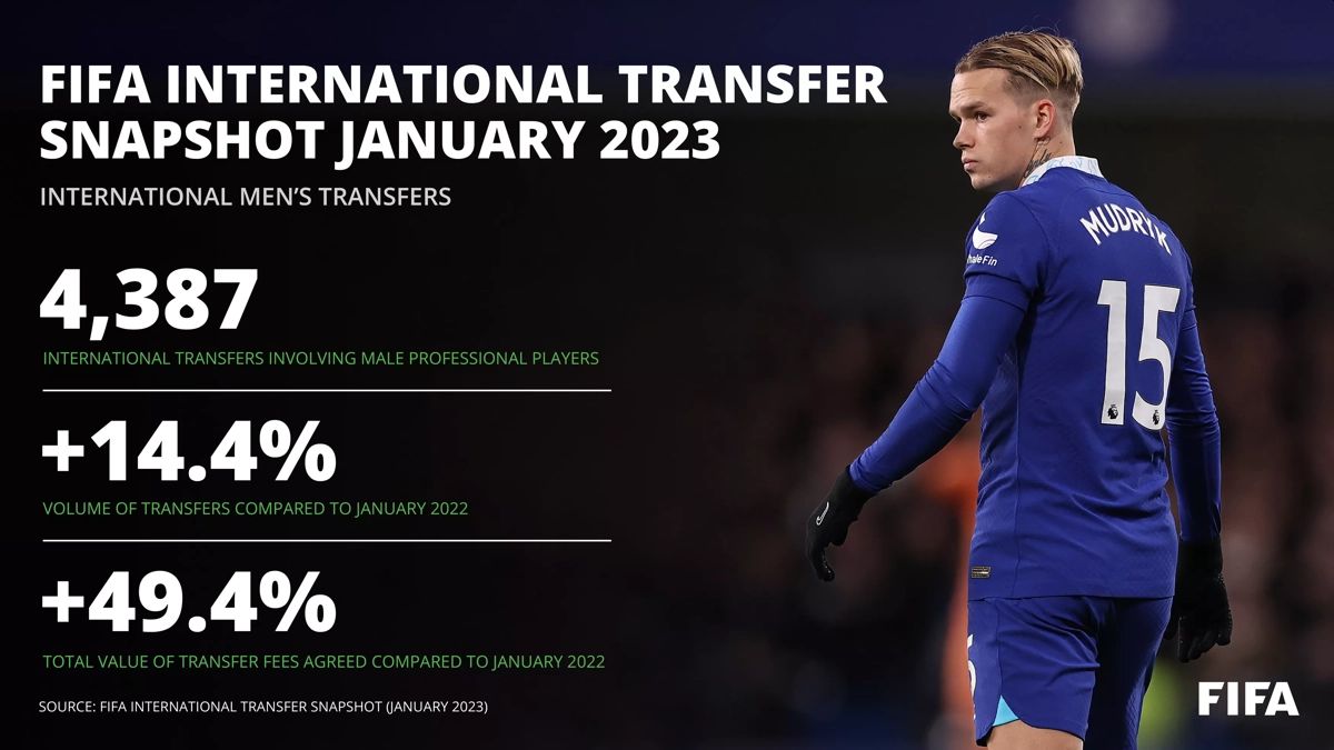 ФИФА публикува моментната ситуация с международните трансфери през януари 2023