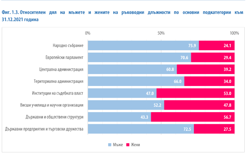 63 5 от ръководните длъжности на високо и средно управленско ниво