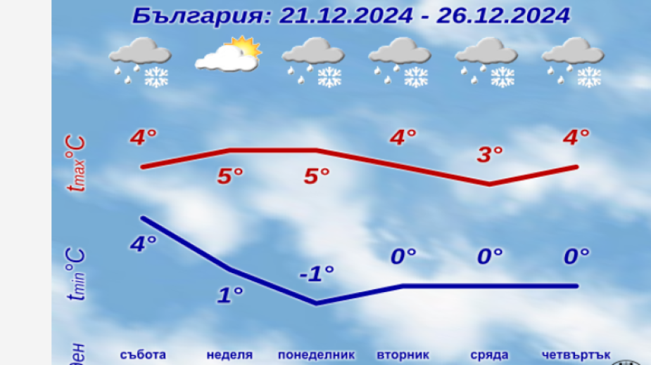 През нощта срещу 20 декември ще бъде предимно ясно и