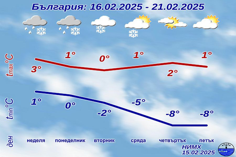 Максималните температури ще бъдат от 3° 5° в Северна България