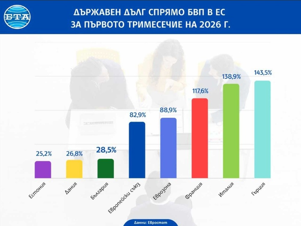 България отново се върна сред трите държави от Европейския съюз